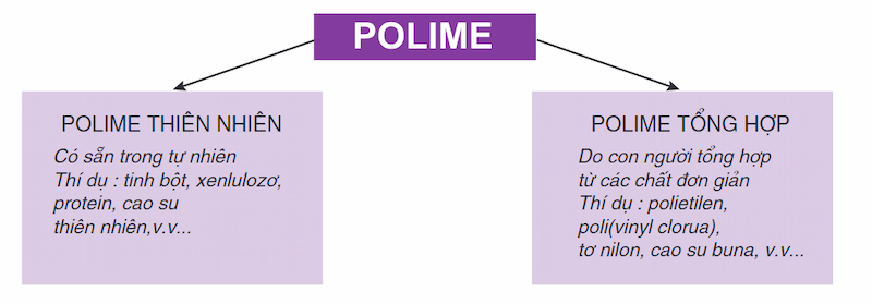 Polime: Khái niệm, cấu tạo, tính chất và ứng dụng