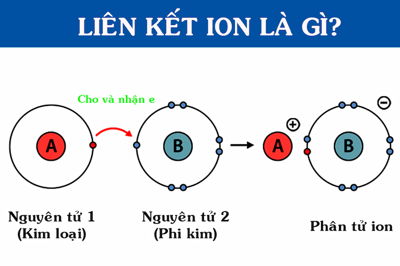 [CHI TIẾT] Liên kết ion là gì, nó được hình thành như thế nào?