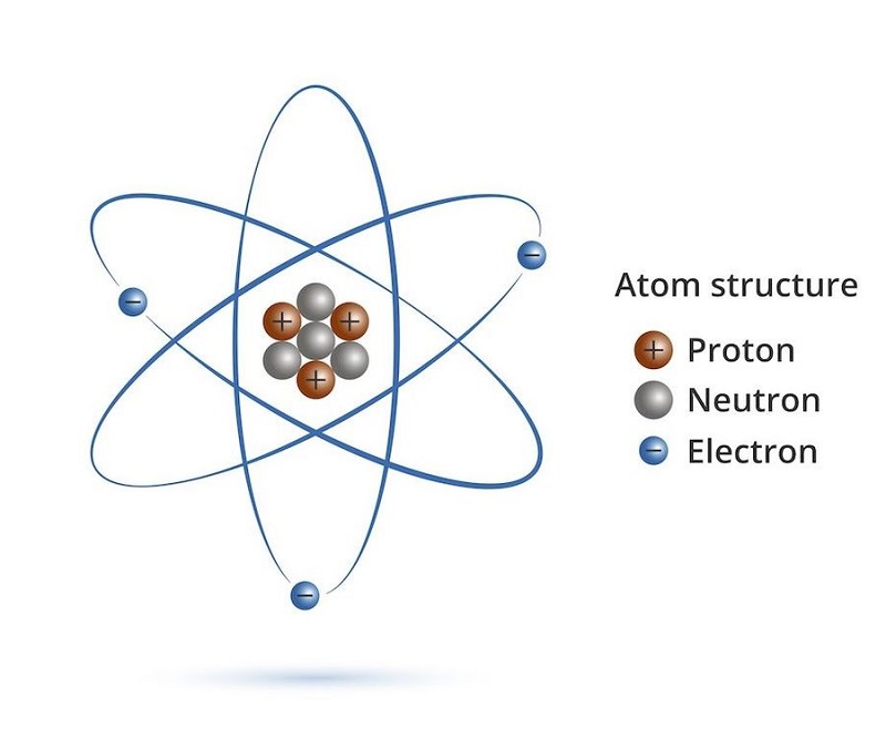 Nguyên tử là gì? Cấu trúc nguyên tử? Phân biệt giữa nguyên tử và phân tử