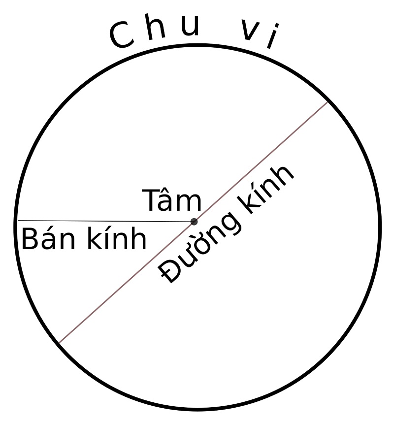 Có cơ hội nào là tính nửa đường kính của hình tròn trụ tuy nhiên ko nên biết chu vi không?

