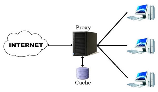 Máy chủ proxy là giải pháp hiệu quả để mở rộng kết nối Internet của bạn