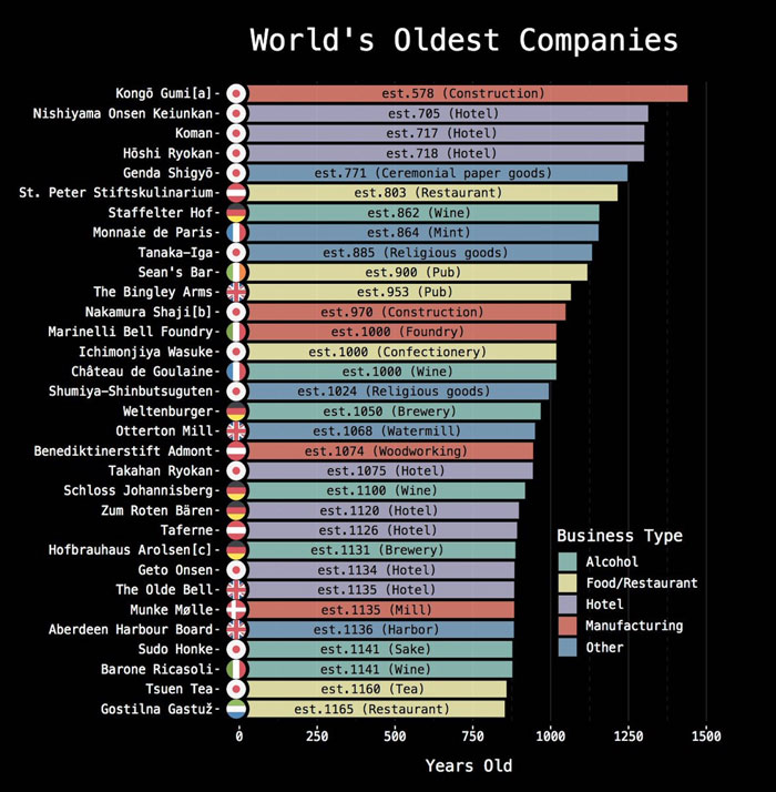 6 công ty lâu đời nhất thế giới vẫn còn hoạt động, số 1 đã hoạt động được 1.400 năm