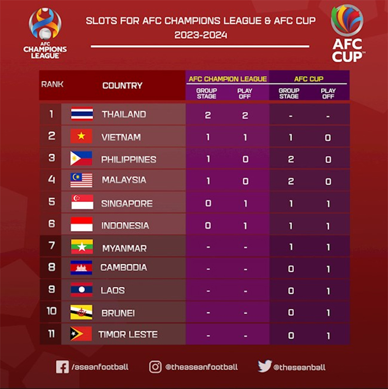 AFC Cup là gì và tất cả thông tin về AFC Cup